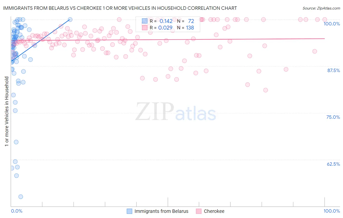 Immigrants from Belarus vs Cherokee 1 or more Vehicles in Household