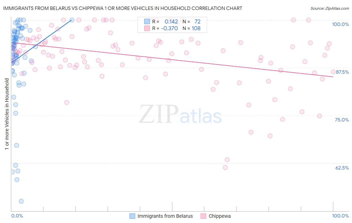 Immigrants from Belarus vs Chippewa 1 or more Vehicles in Household