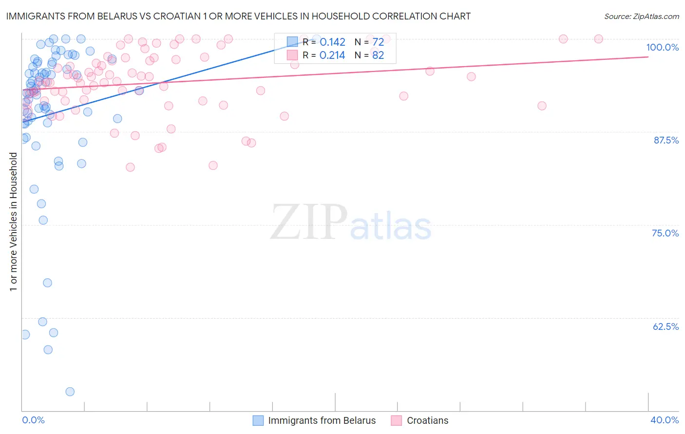 Immigrants from Belarus vs Croatian 1 or more Vehicles in Household