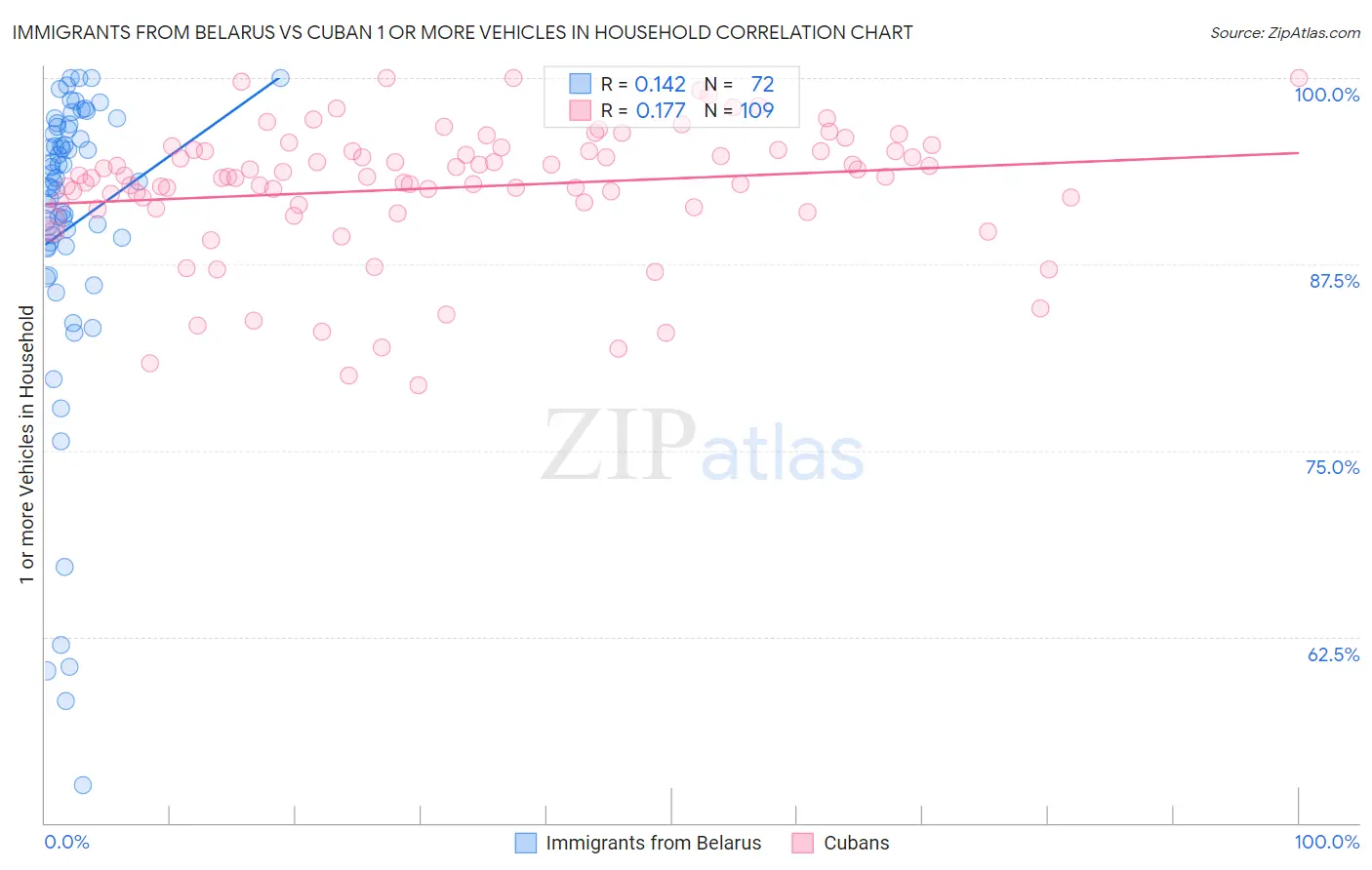 Immigrants from Belarus vs Cuban 1 or more Vehicles in Household