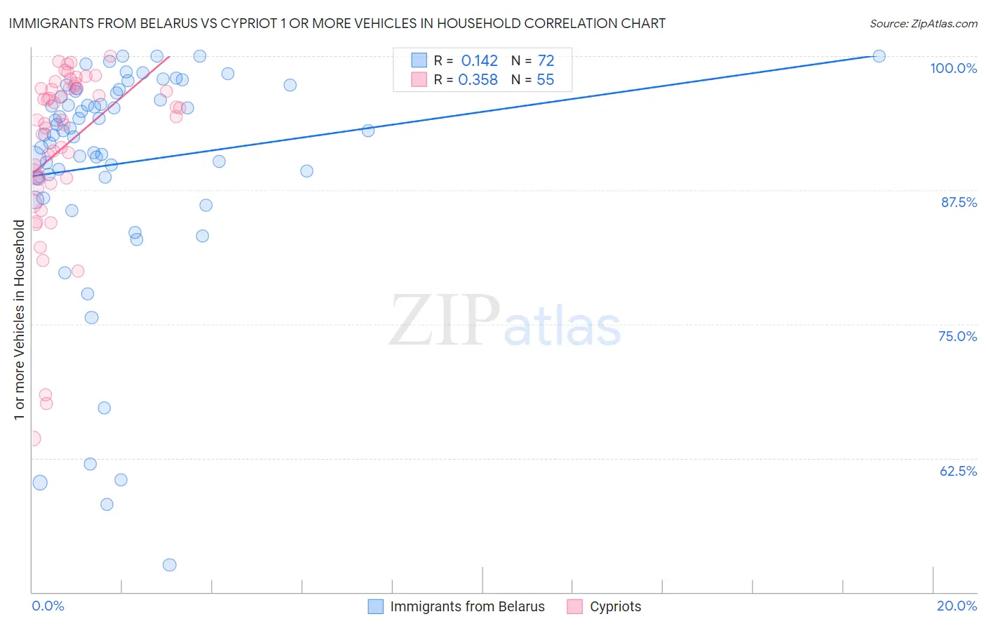 Immigrants from Belarus vs Cypriot 1 or more Vehicles in Household