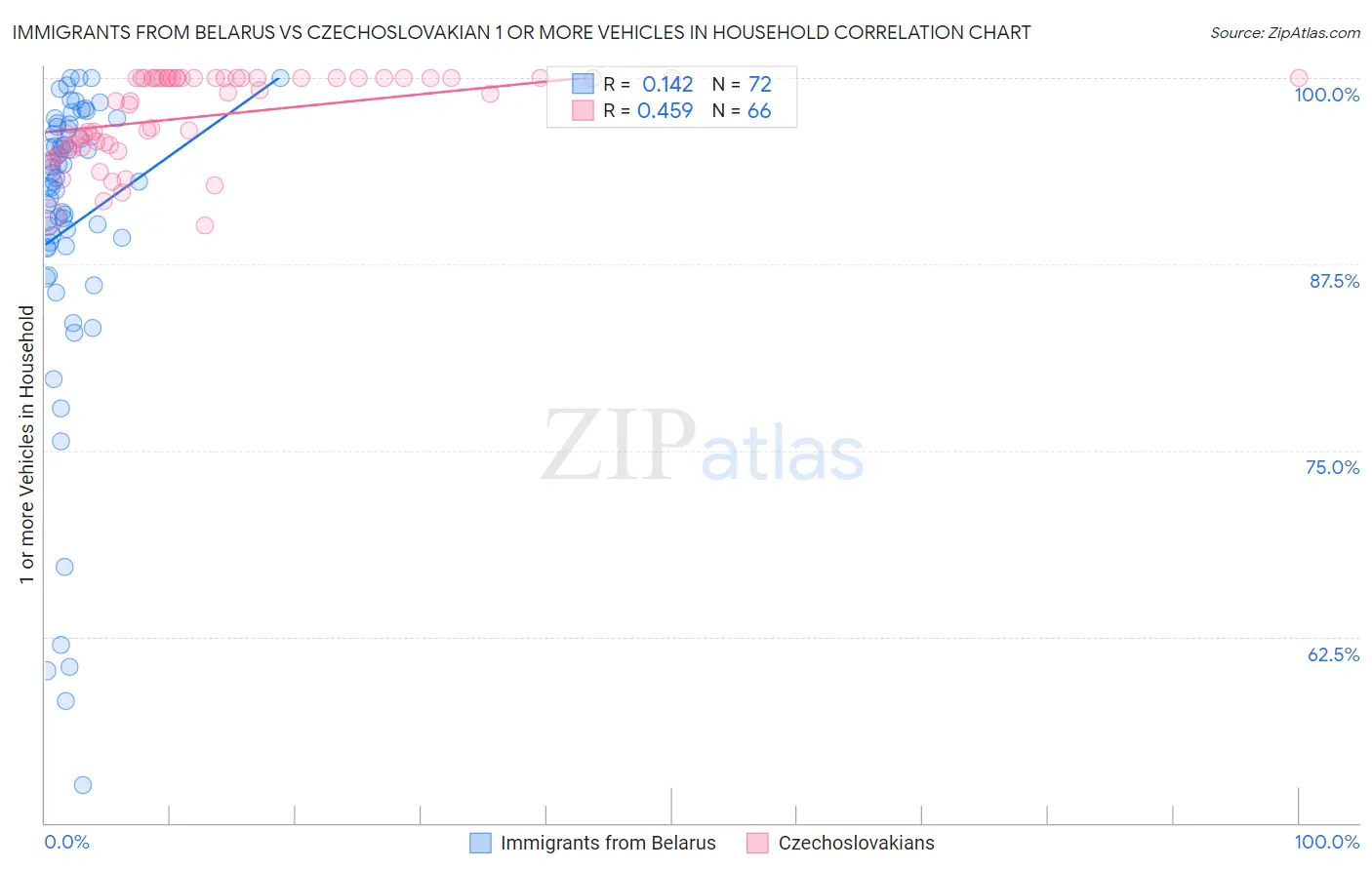 Immigrants from Belarus vs Czechoslovakian 1 or more Vehicles in Household
