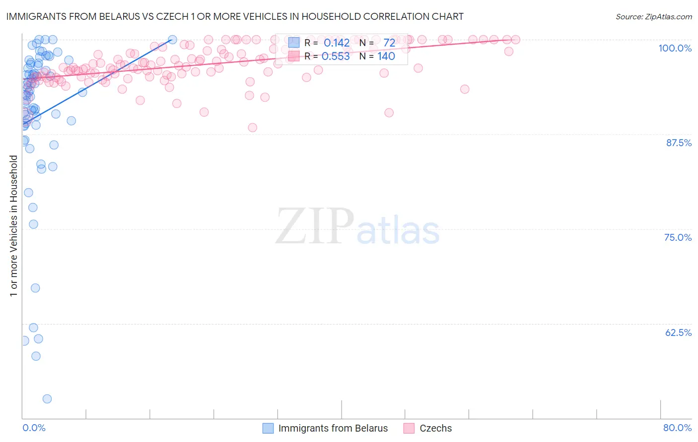 Immigrants from Belarus vs Czech 1 or more Vehicles in Household