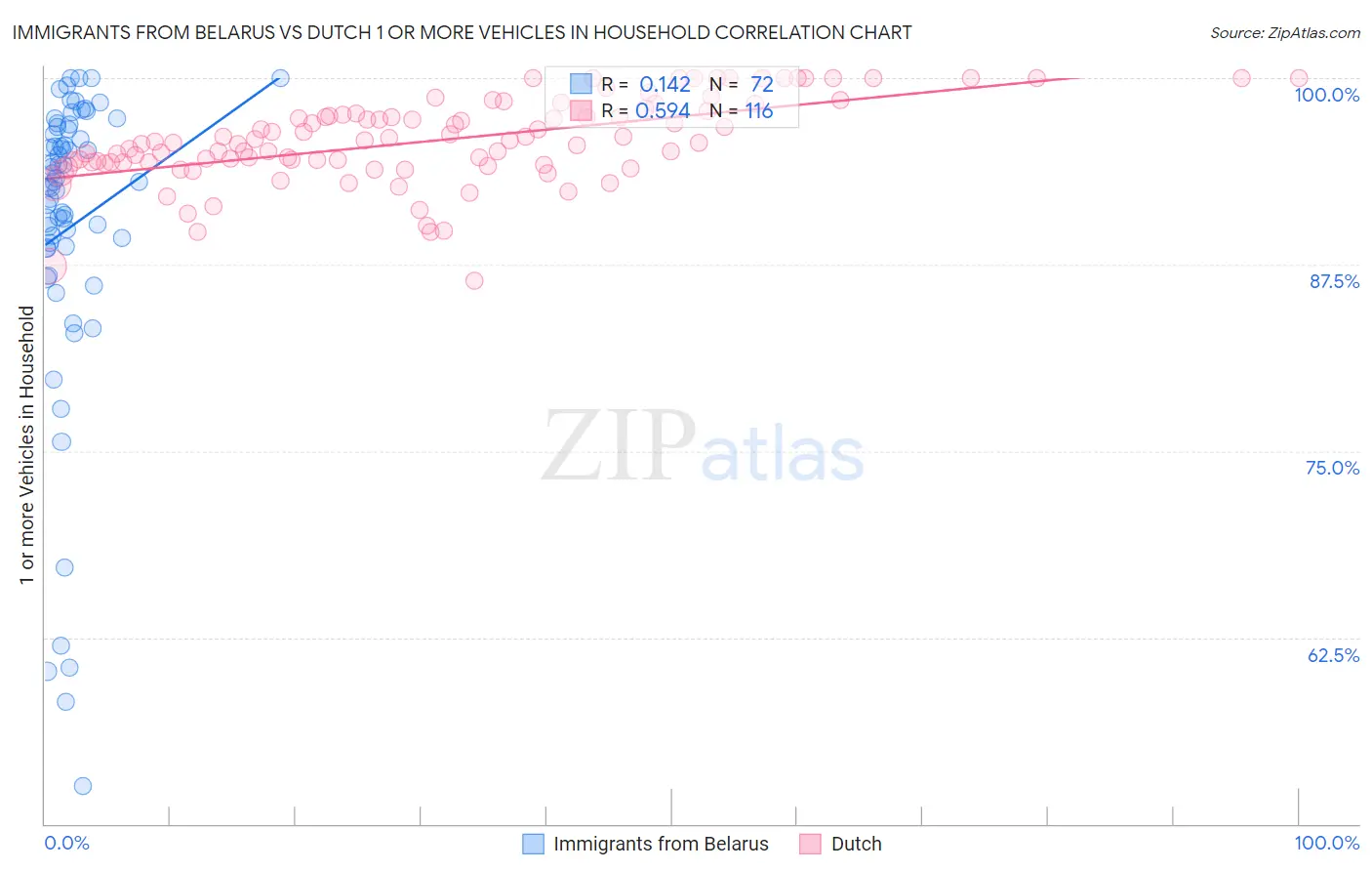 Immigrants from Belarus vs Dutch 1 or more Vehicles in Household