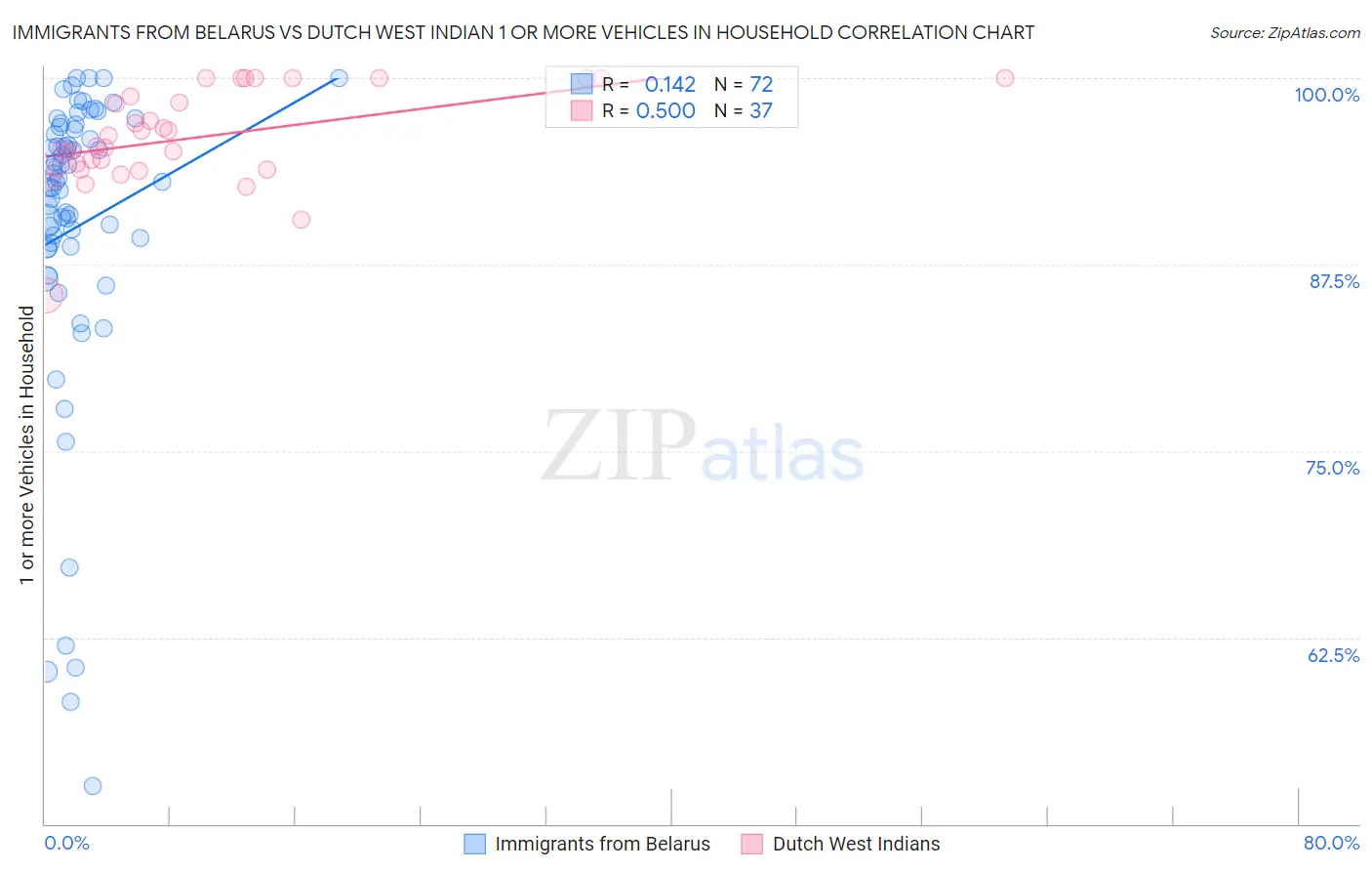 Immigrants from Belarus vs Dutch West Indian 1 or more Vehicles in Household