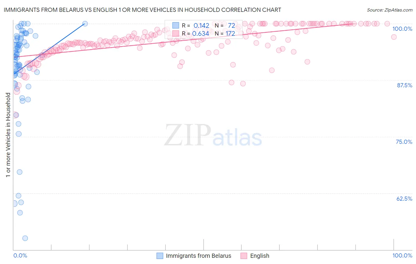 Immigrants from Belarus vs English 1 or more Vehicles in Household