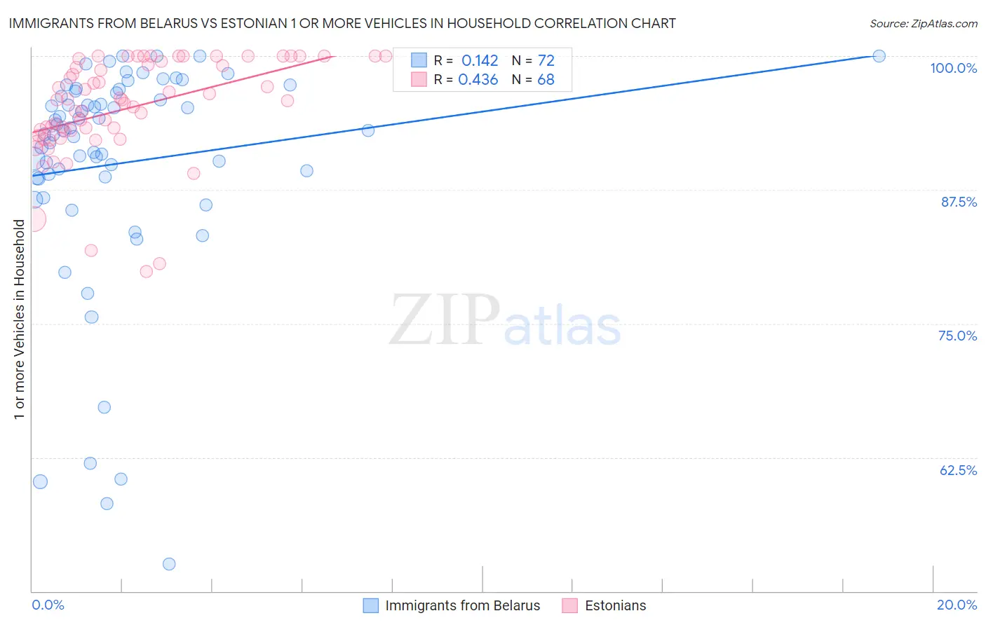 Immigrants from Belarus vs Estonian 1 or more Vehicles in Household