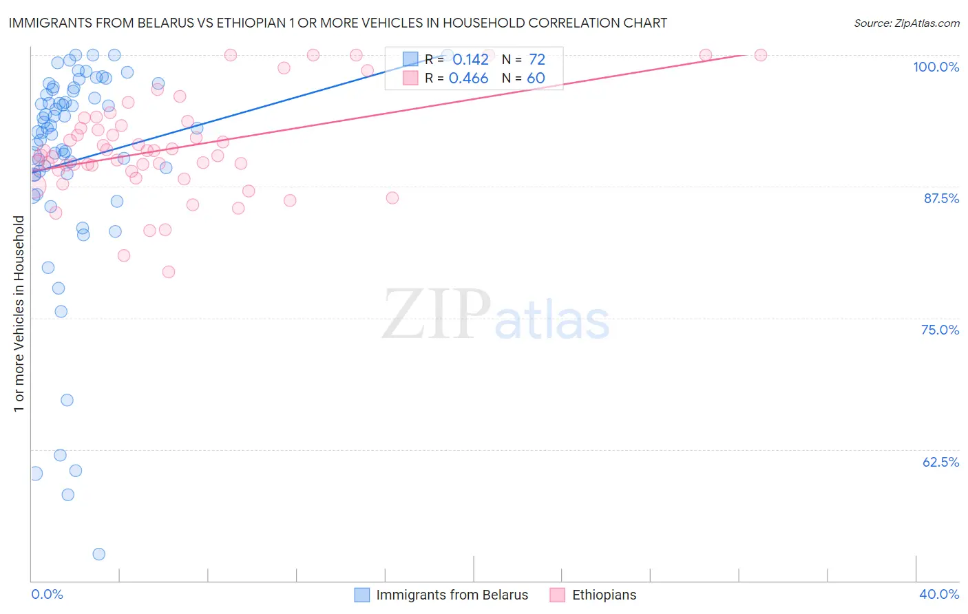 Immigrants from Belarus vs Ethiopian 1 or more Vehicles in Household