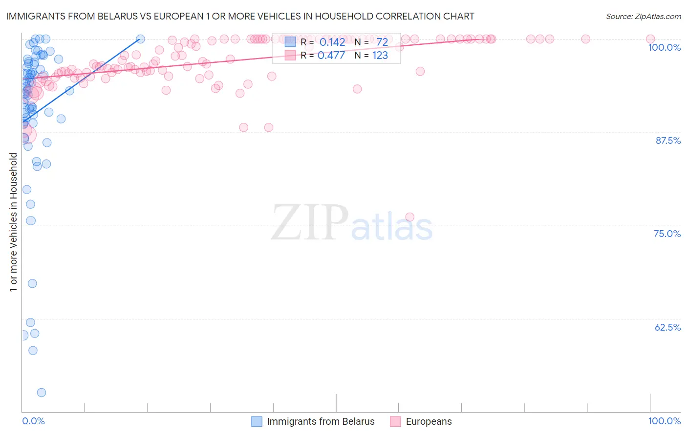 Immigrants from Belarus vs European 1 or more Vehicles in Household