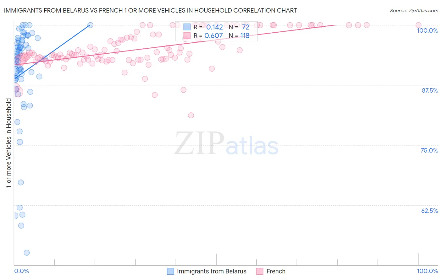 Immigrants from Belarus vs French 1 or more Vehicles in Household