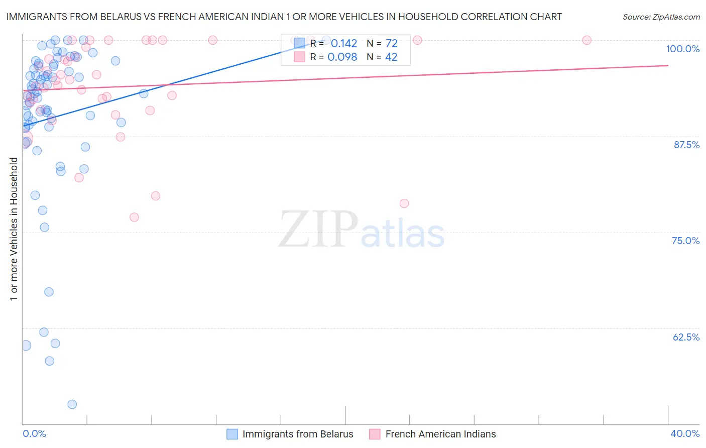 Immigrants from Belarus vs French American Indian 1 or more Vehicles in Household