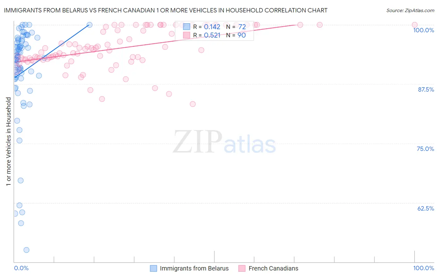Immigrants from Belarus vs French Canadian 1 or more Vehicles in Household