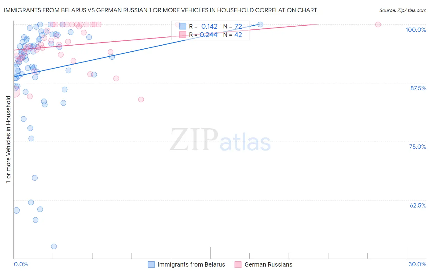 Immigrants from Belarus vs German Russian 1 or more Vehicles in Household