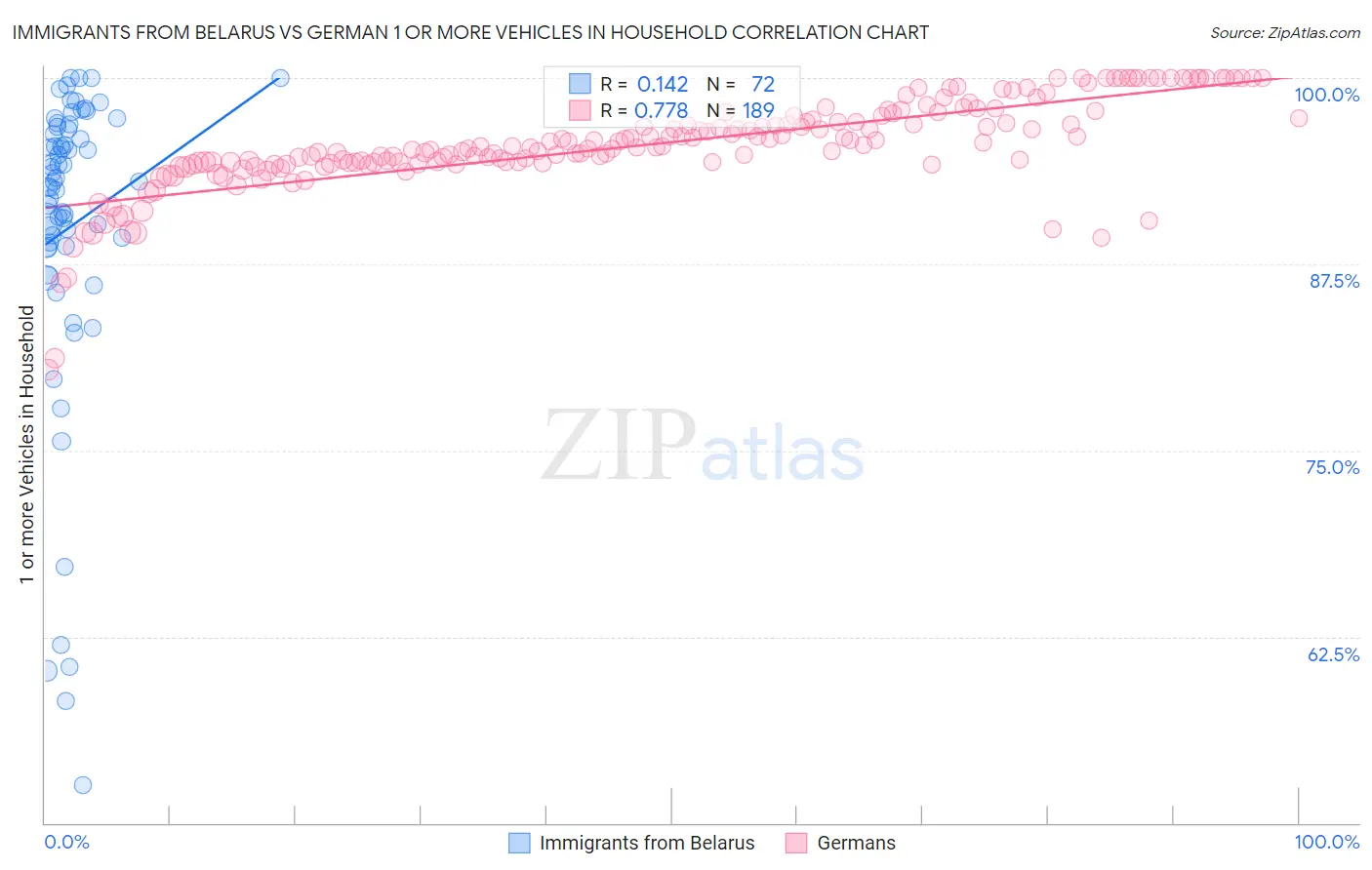 Immigrants from Belarus vs German 1 or more Vehicles in Household
