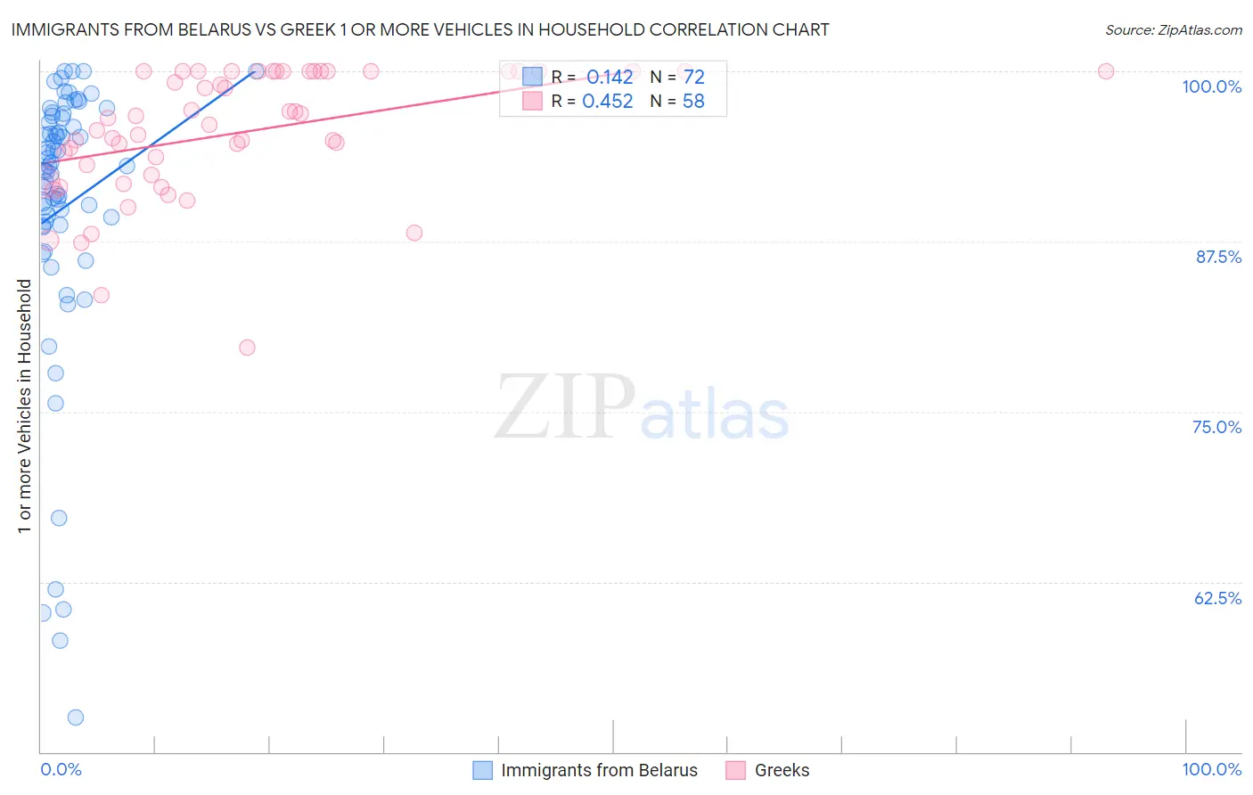 Immigrants from Belarus vs Greek 1 or more Vehicles in Household