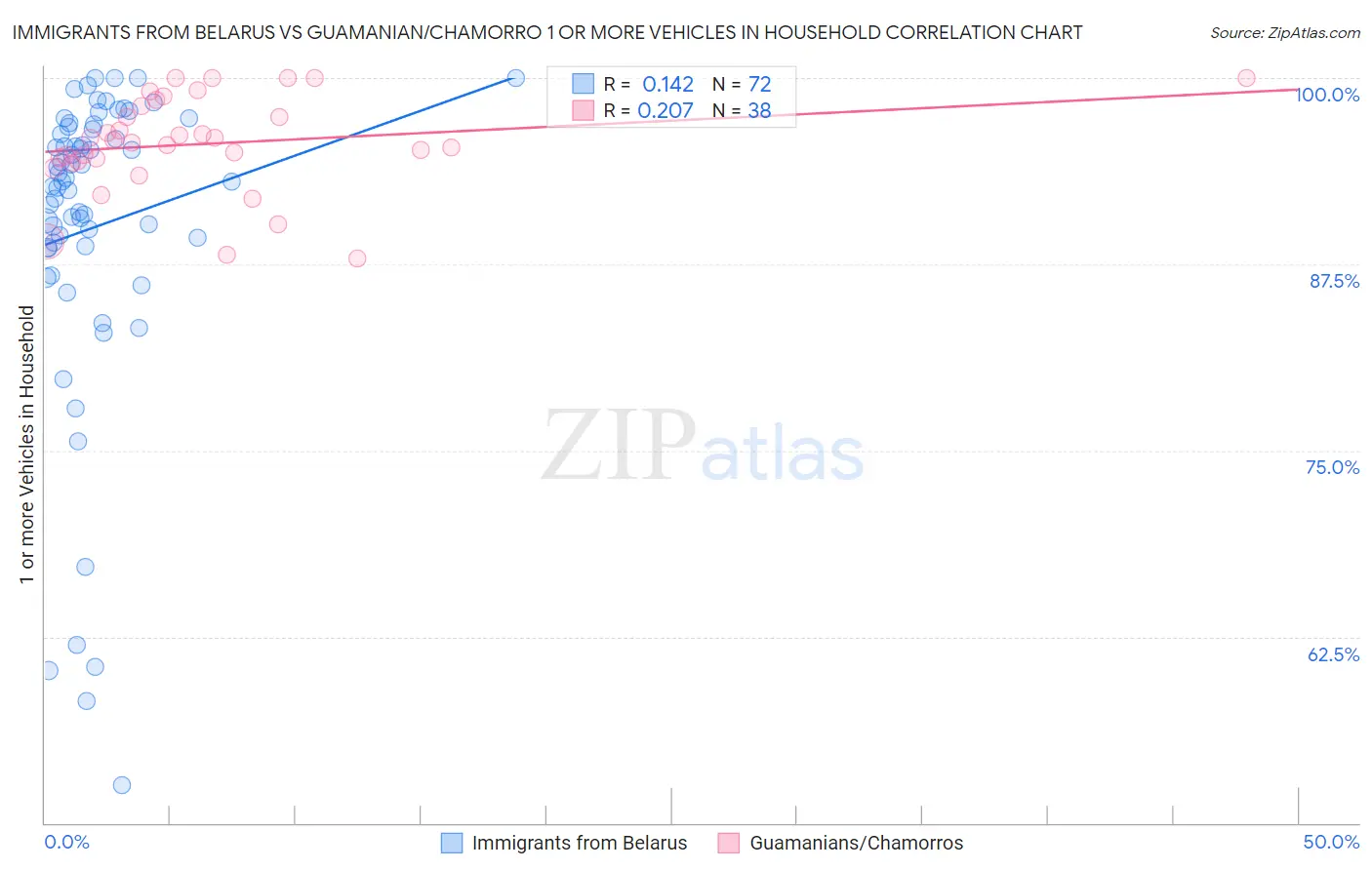 Immigrants from Belarus vs Guamanian/Chamorro 1 or more Vehicles in Household