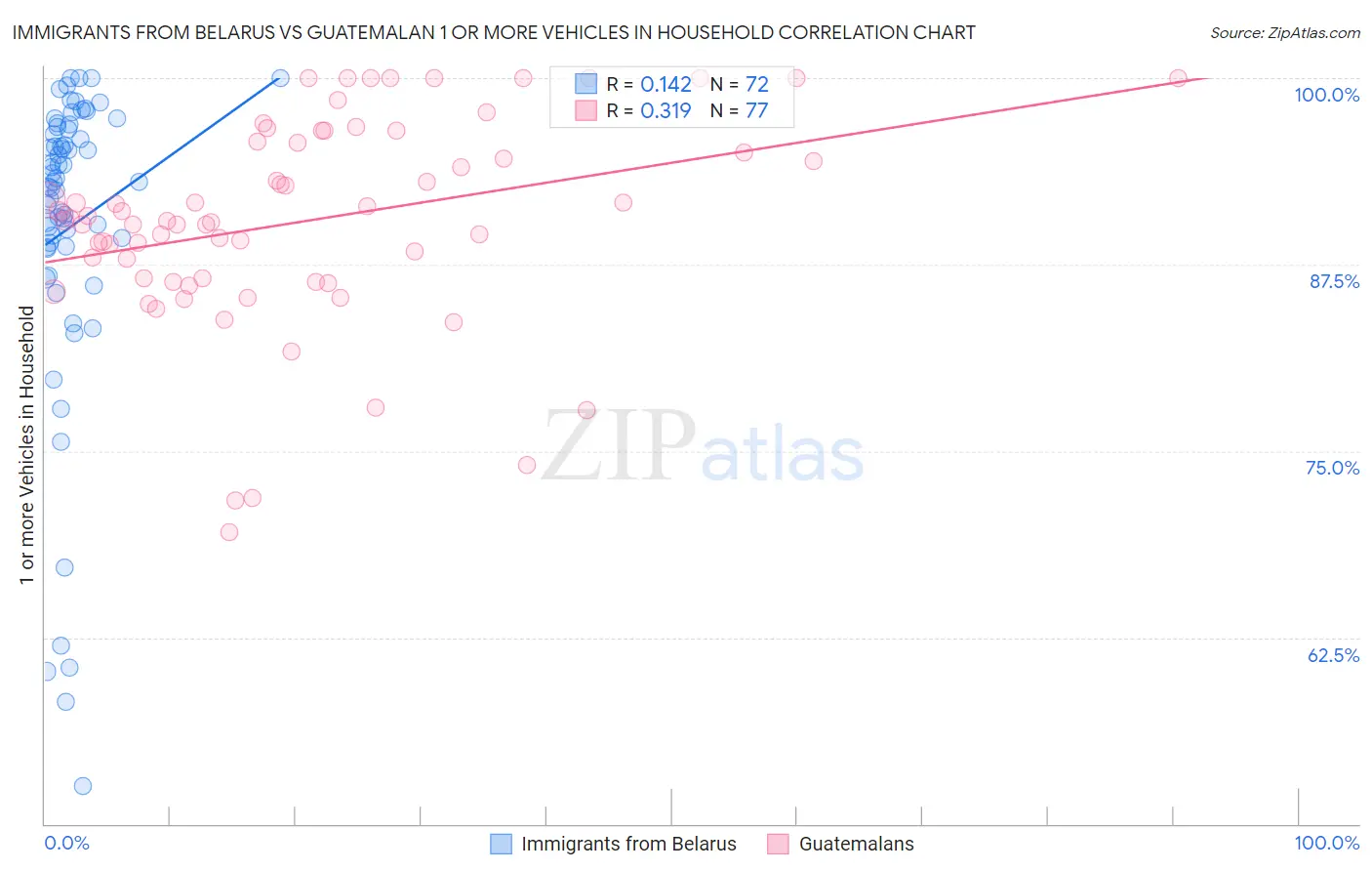 Immigrants from Belarus vs Guatemalan 1 or more Vehicles in Household