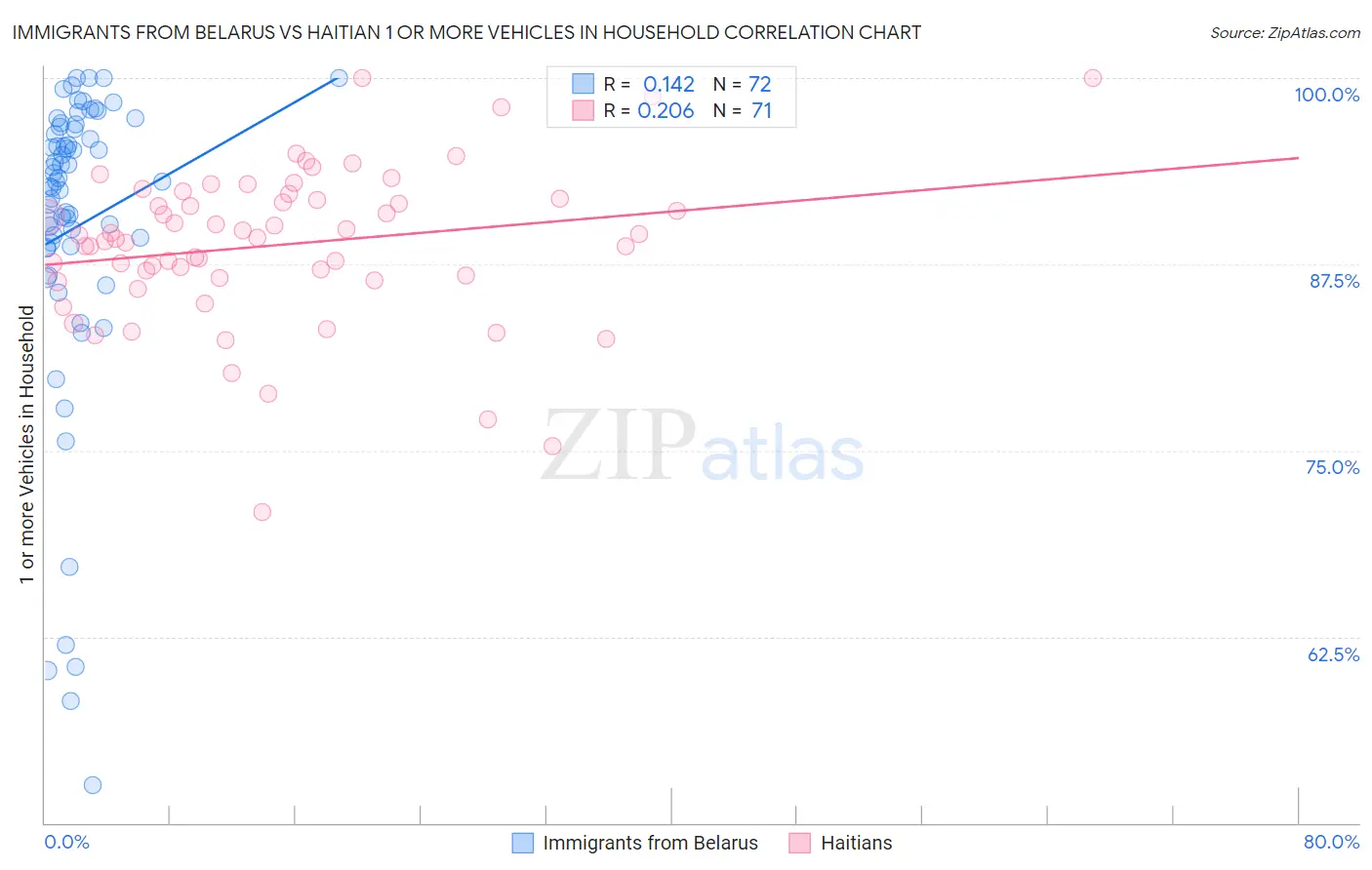 Immigrants from Belarus vs Haitian 1 or more Vehicles in Household