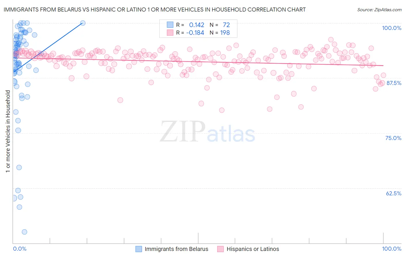 Immigrants from Belarus vs Hispanic or Latino 1 or more Vehicles in Household