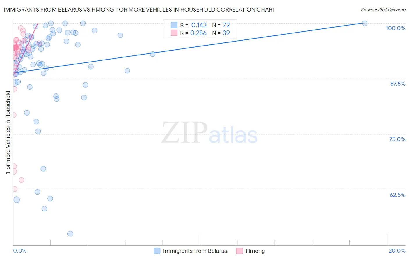 Immigrants from Belarus vs Hmong 1 or more Vehicles in Household