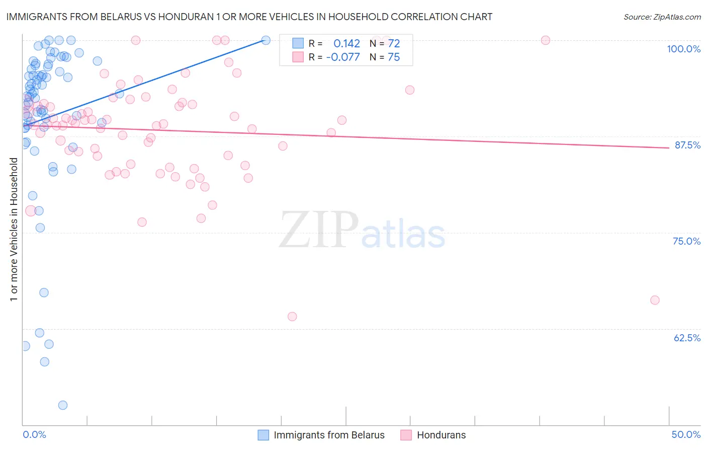 Immigrants from Belarus vs Honduran 1 or more Vehicles in Household