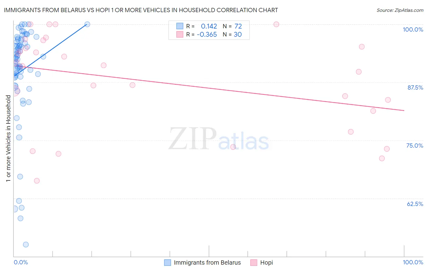Immigrants from Belarus vs Hopi 1 or more Vehicles in Household