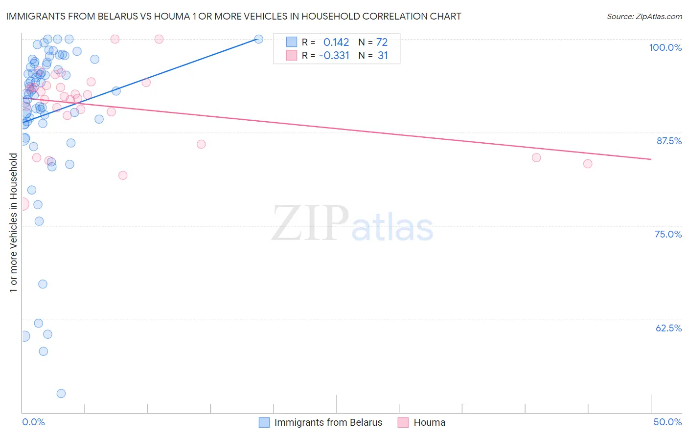 Immigrants from Belarus vs Houma 1 or more Vehicles in Household