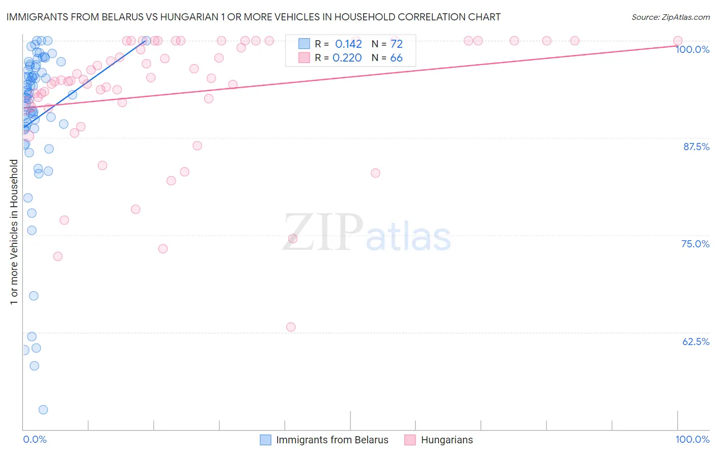 Immigrants from Belarus vs Hungarian 1 or more Vehicles in Household