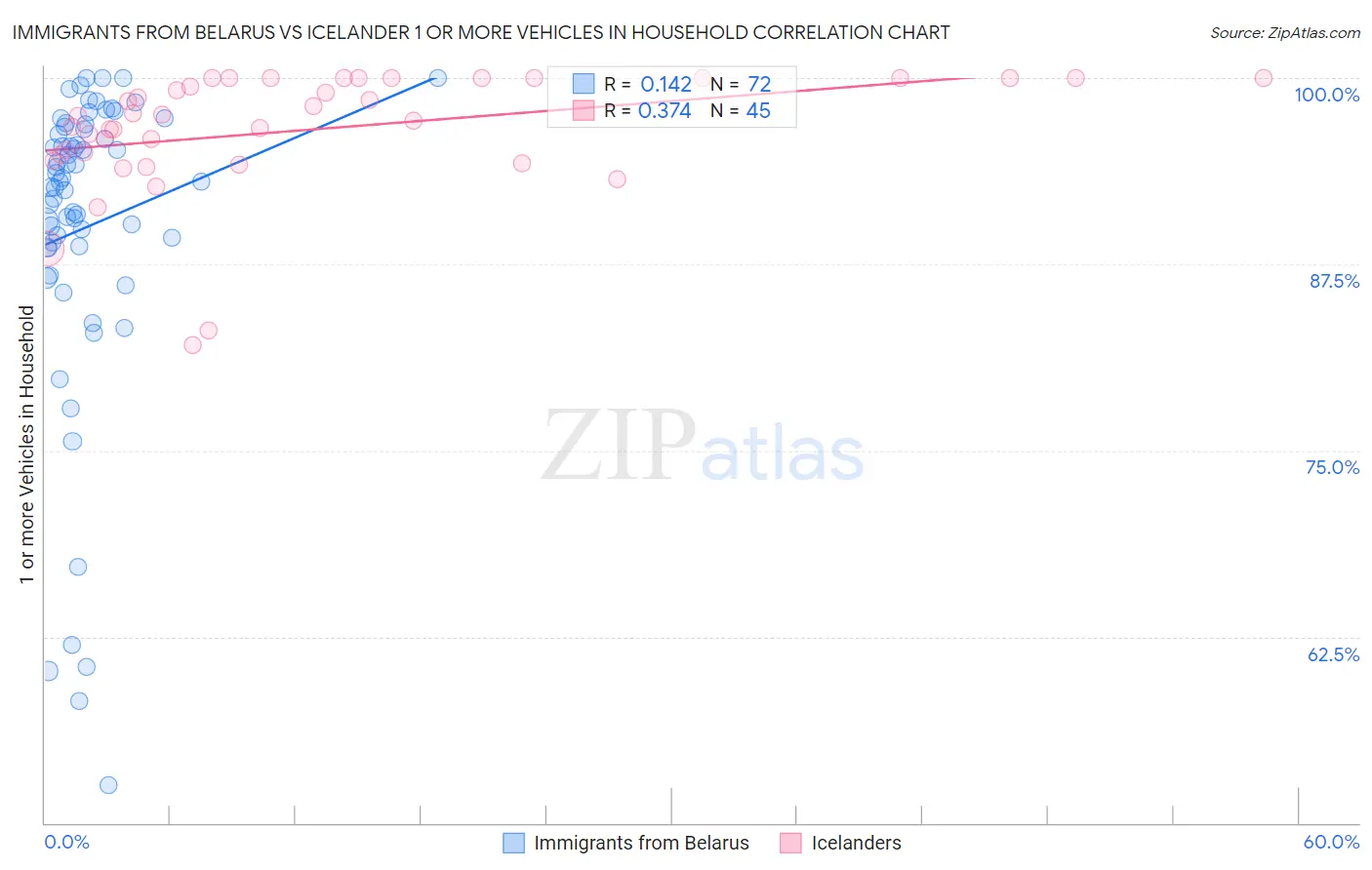 Immigrants from Belarus vs Icelander 1 or more Vehicles in Household
