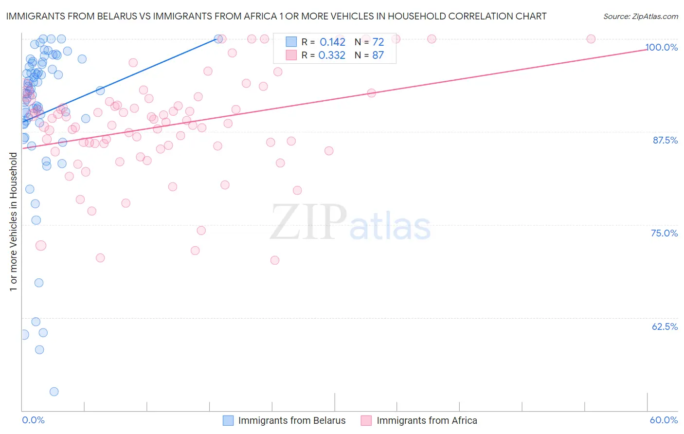 Immigrants from Belarus vs Immigrants from Africa 1 or more Vehicles in Household