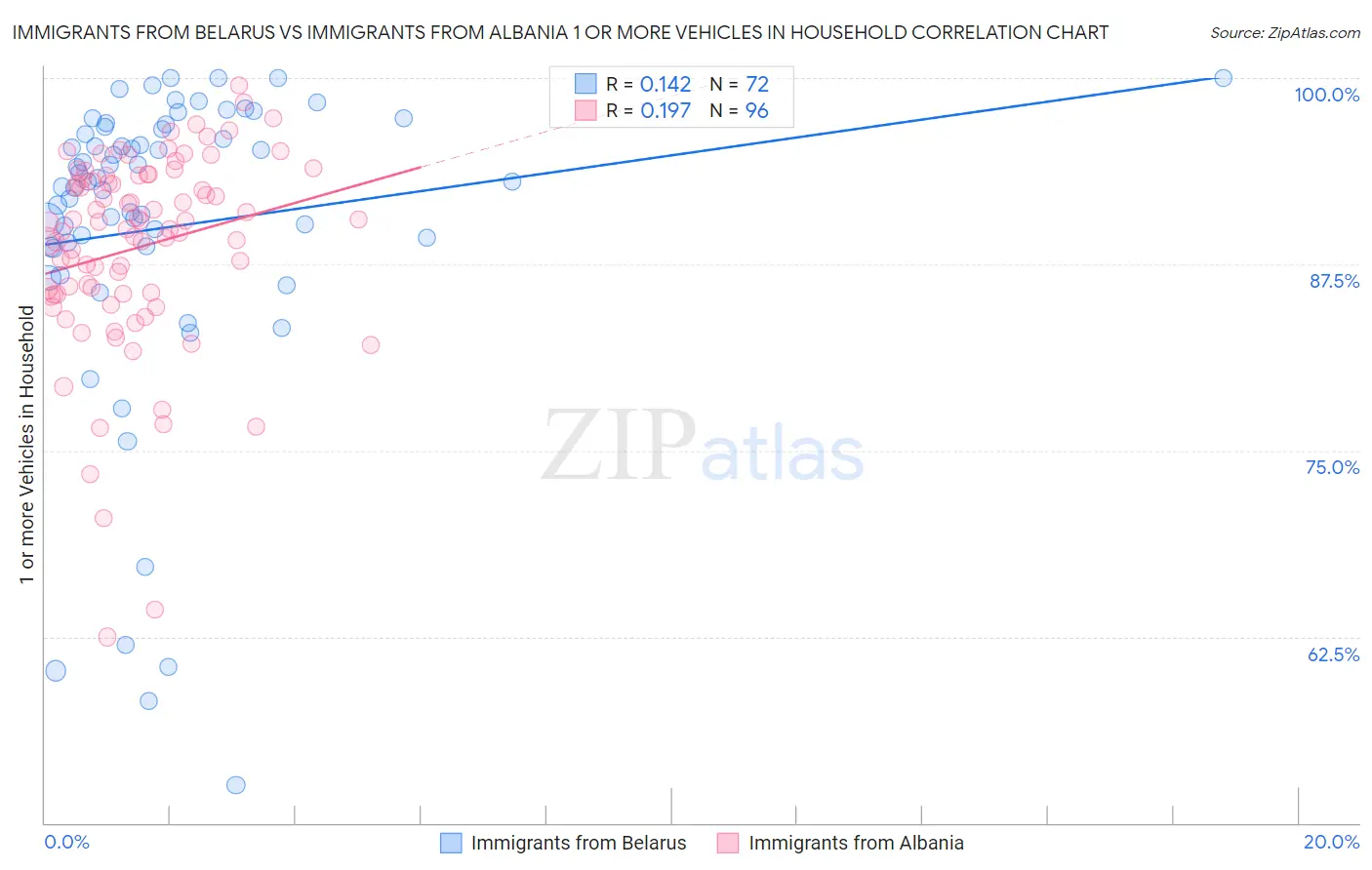 Immigrants from Belarus vs Immigrants from Albania 1 or more Vehicles in Household