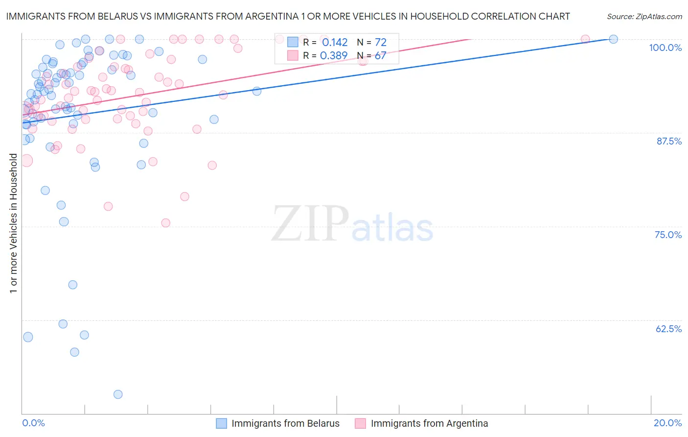 Immigrants from Belarus vs Immigrants from Argentina 1 or more Vehicles in Household