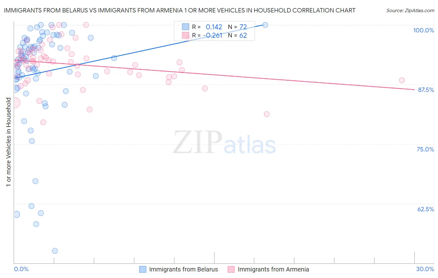 Immigrants from Belarus vs Immigrants from Armenia 1 or more Vehicles in Household