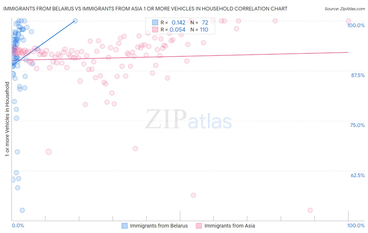 Immigrants from Belarus vs Immigrants from Asia 1 or more Vehicles in Household