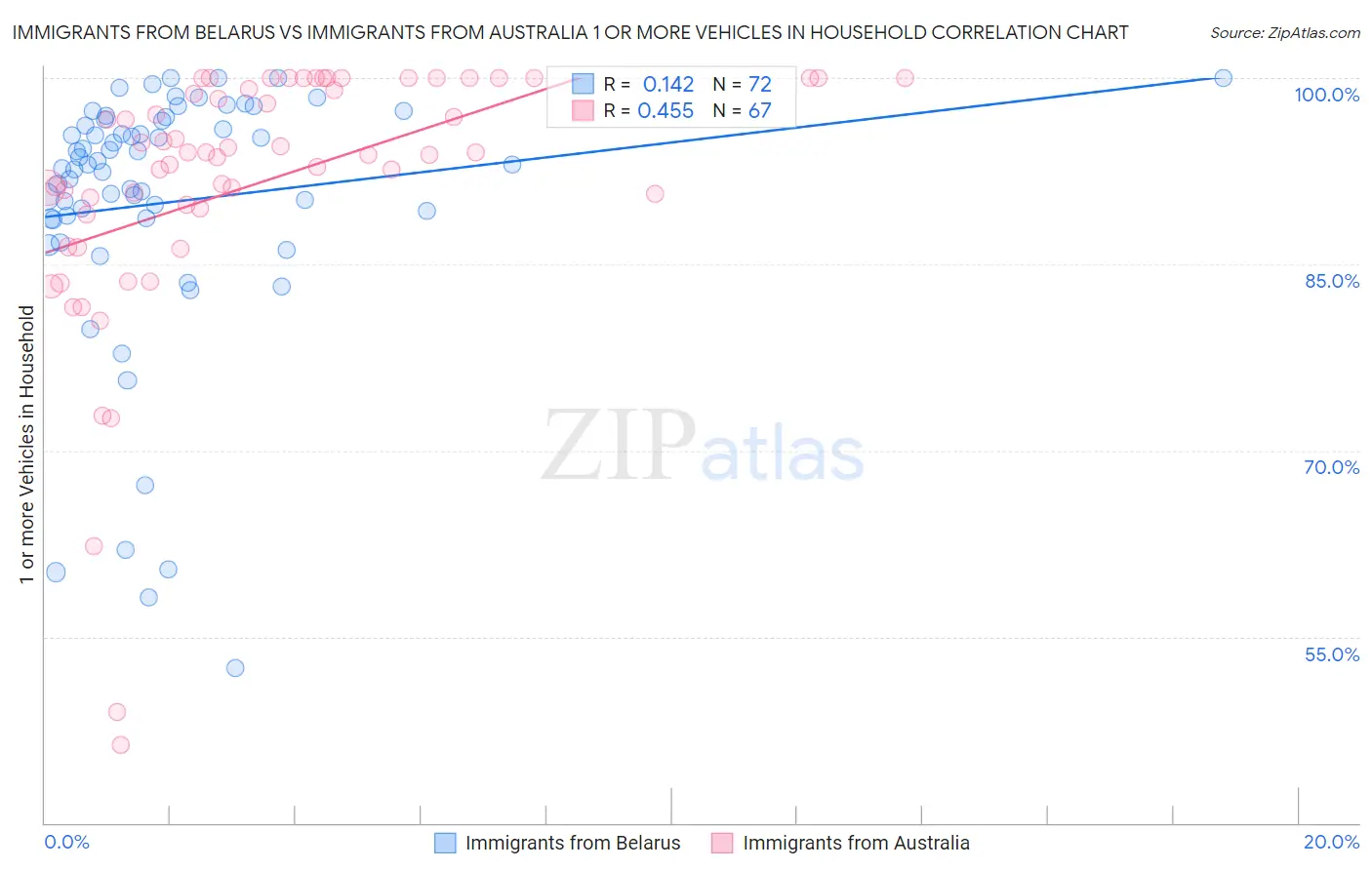 Immigrants from Belarus vs Immigrants from Australia 1 or more Vehicles in Household