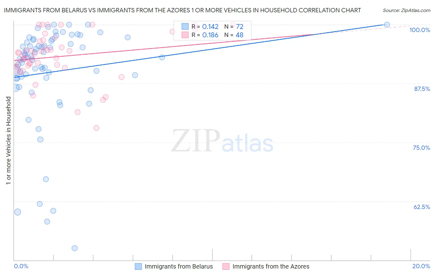 Immigrants from Belarus vs Immigrants from the Azores 1 or more Vehicles in Household