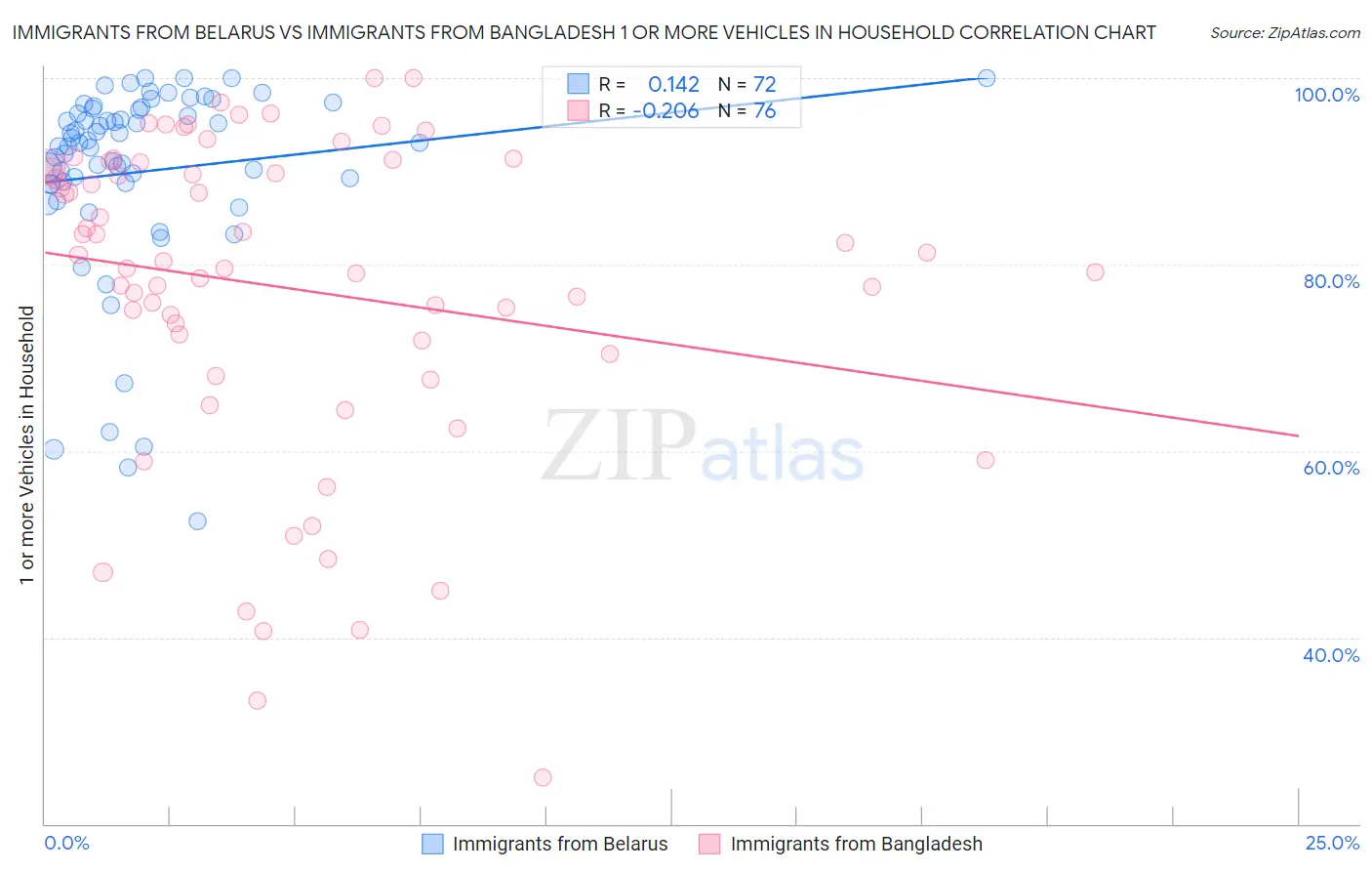 Immigrants from Belarus vs Immigrants from Bangladesh 1 or more Vehicles in Household