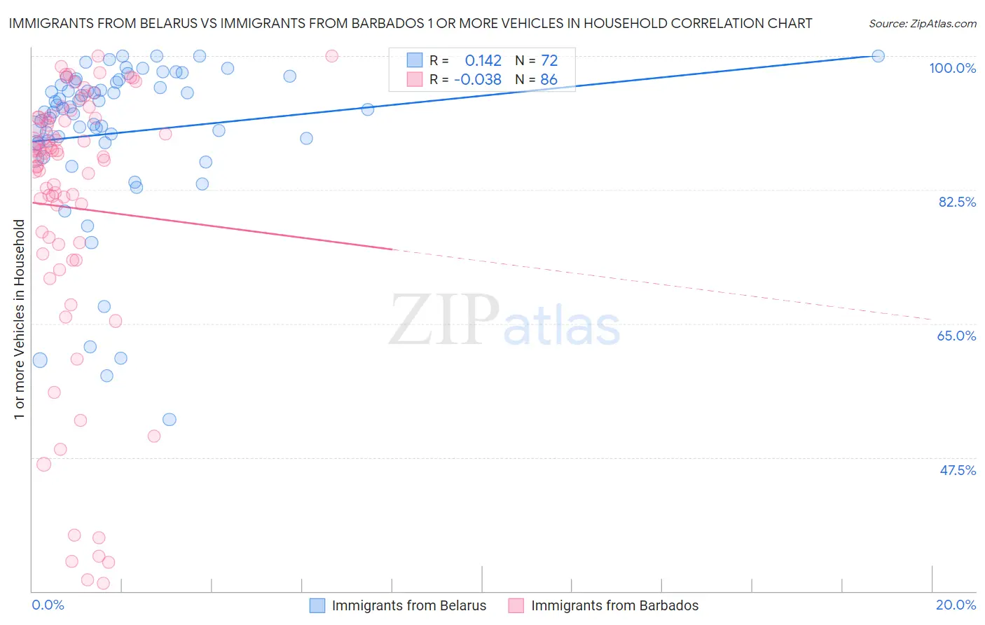 Immigrants from Belarus vs Immigrants from Barbados 1 or more Vehicles in Household