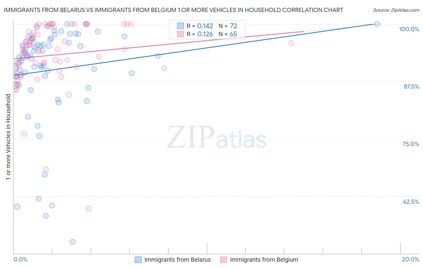 Immigrants from Belarus vs Immigrants from Belgium 1 or more Vehicles in Household