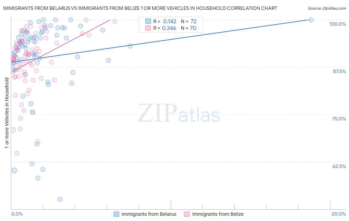 Immigrants from Belarus vs Immigrants from Belize 1 or more Vehicles in Household