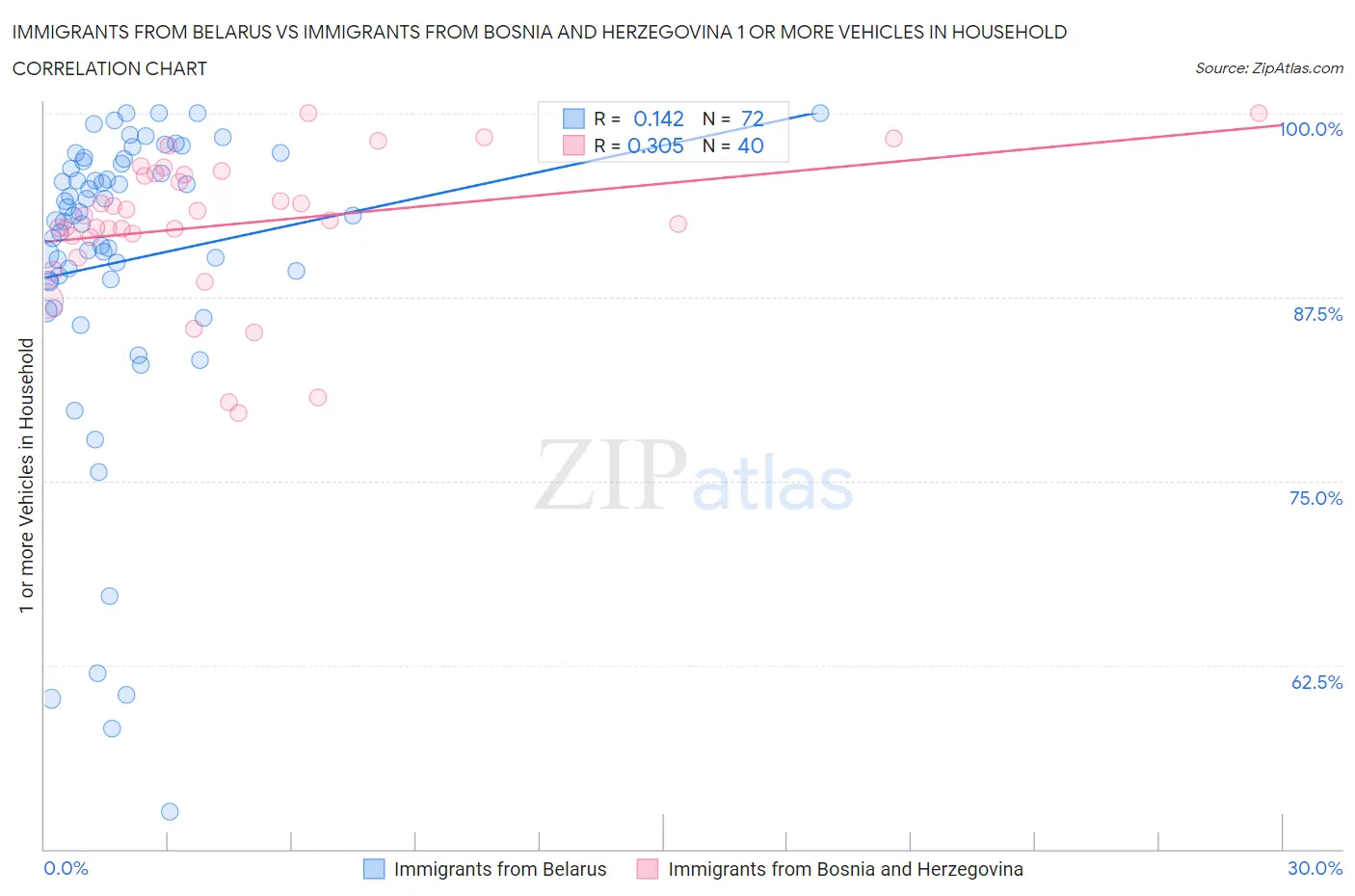 Immigrants from Belarus vs Immigrants from Bosnia and Herzegovina 1 or more Vehicles in Household