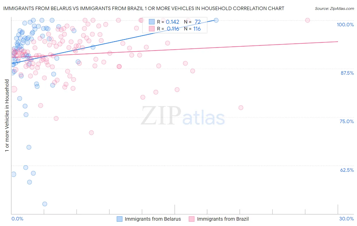 Immigrants from Belarus vs Immigrants from Brazil 1 or more Vehicles in Household