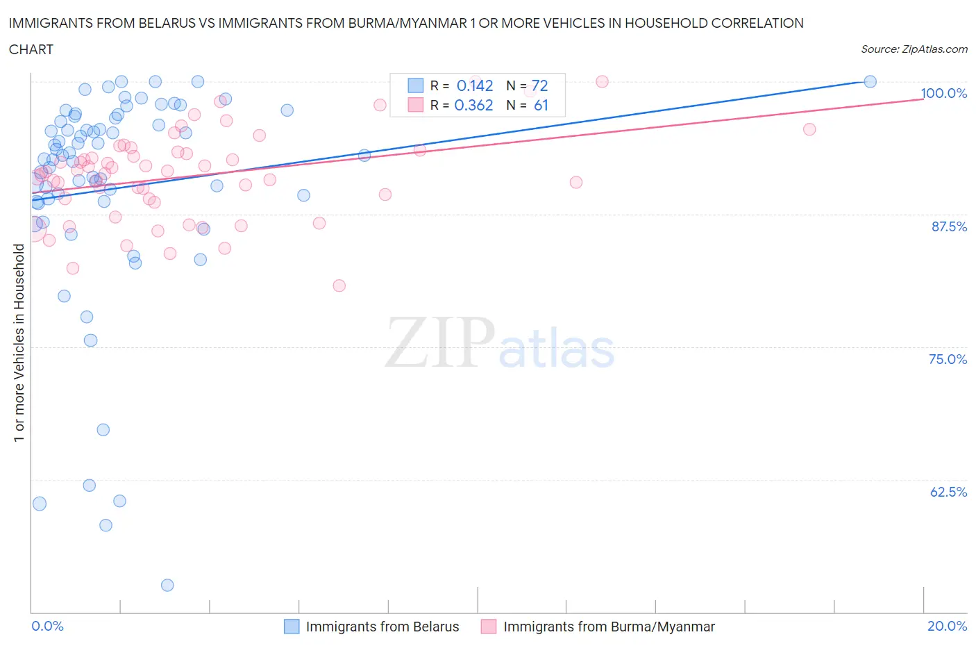 Immigrants from Belarus vs Immigrants from Burma/Myanmar 1 or more Vehicles in Household
