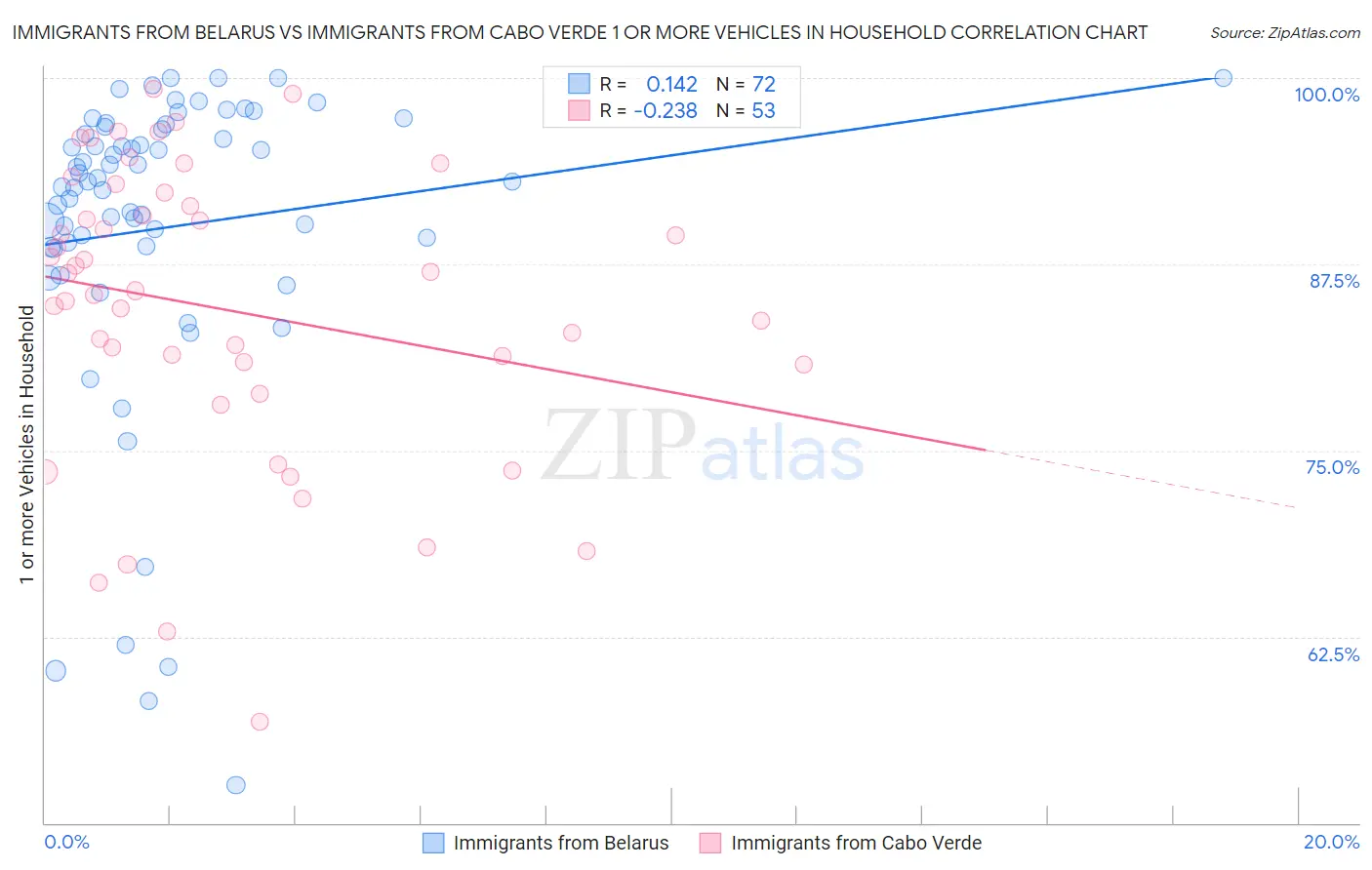 Immigrants from Belarus vs Immigrants from Cabo Verde 1 or more Vehicles in Household