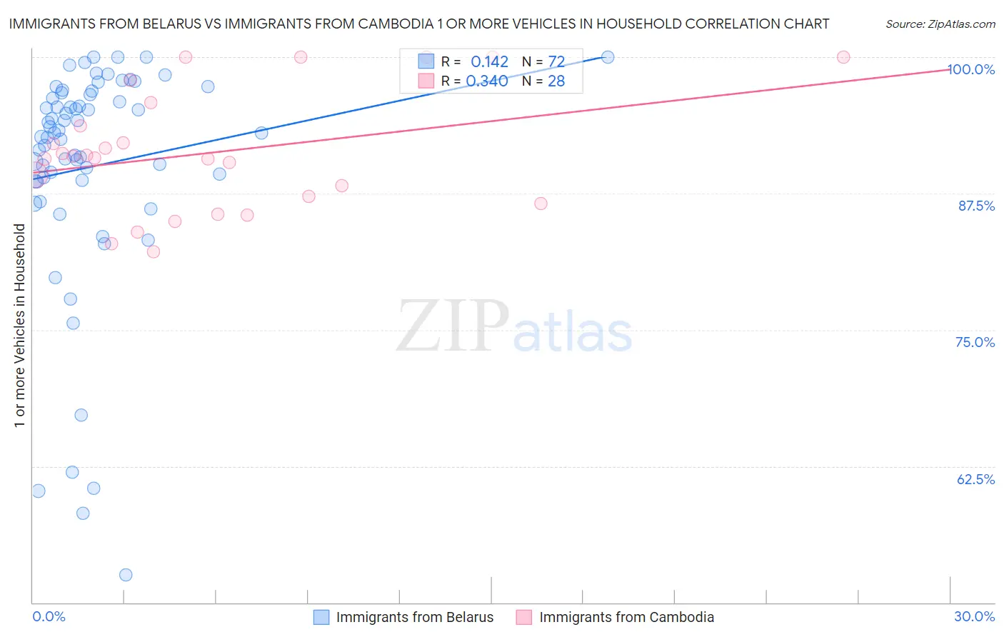 Immigrants from Belarus vs Immigrants from Cambodia 1 or more Vehicles in Household