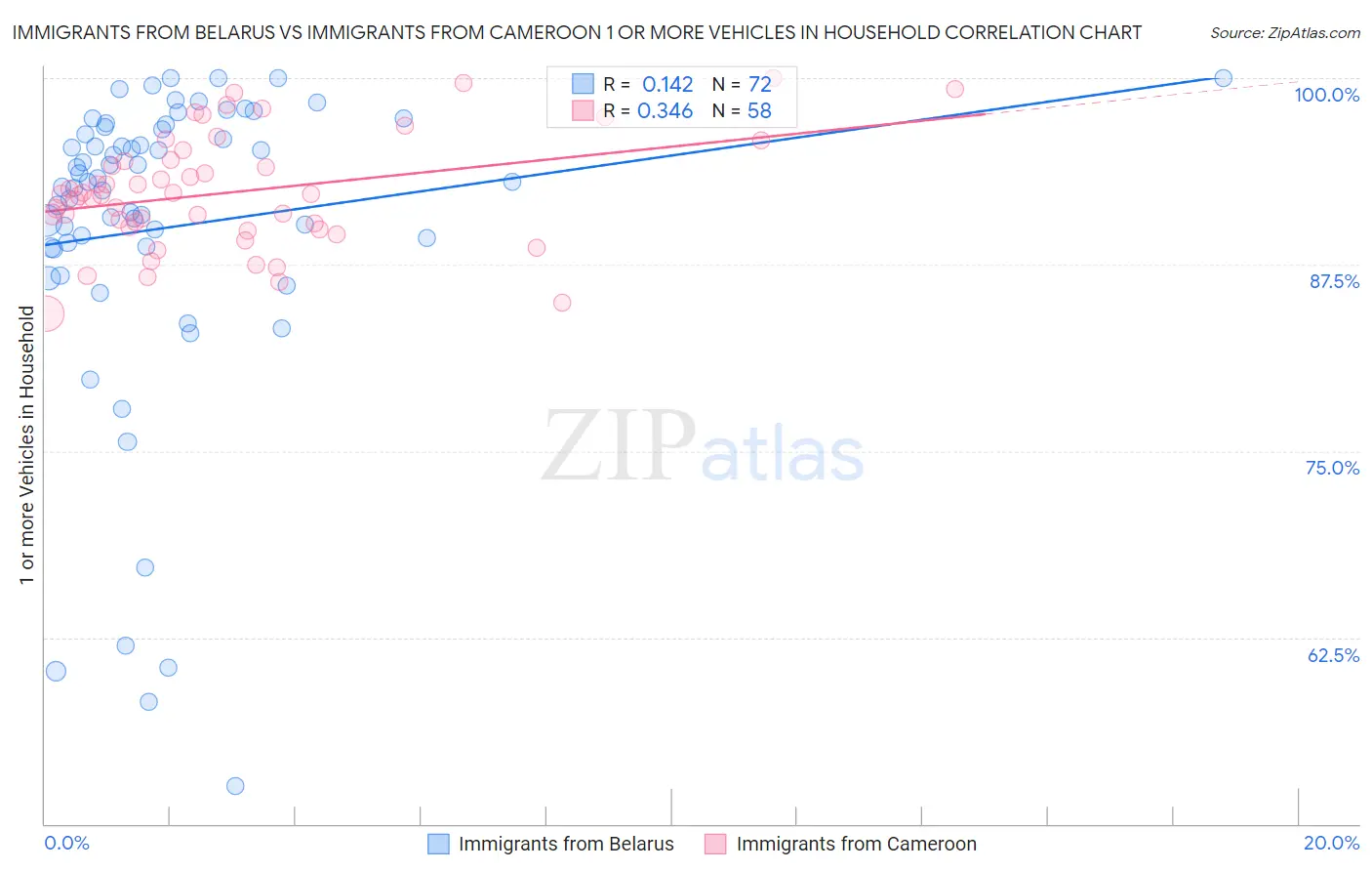 Immigrants from Belarus vs Immigrants from Cameroon 1 or more Vehicles in Household