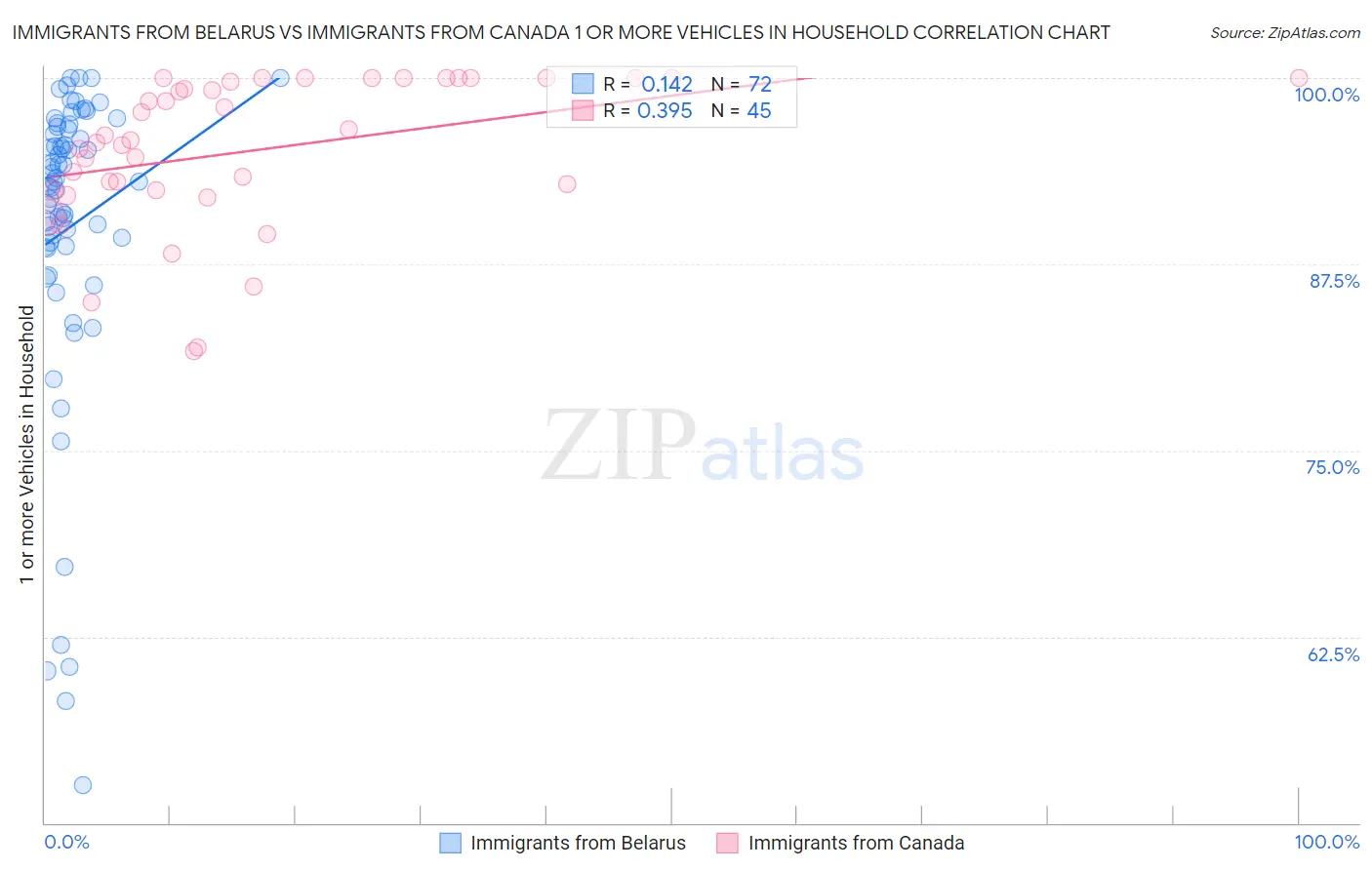 Immigrants from Belarus vs Immigrants from Canada 1 or more Vehicles in Household