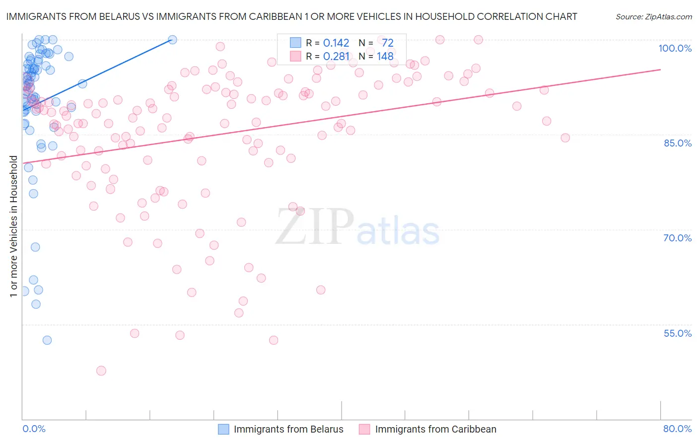 Immigrants from Belarus vs Immigrants from Caribbean 1 or more Vehicles in Household