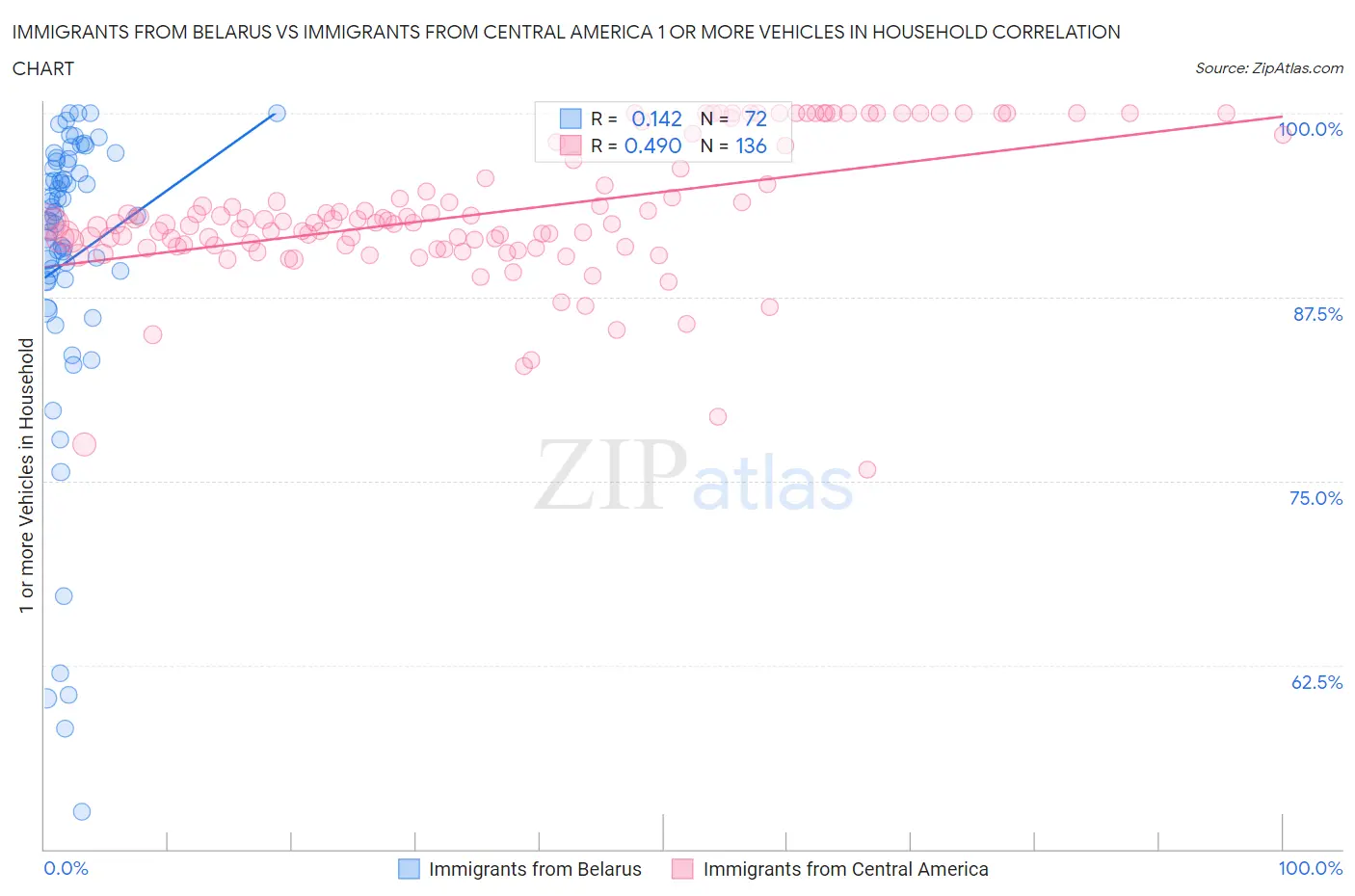 Immigrants from Belarus vs Immigrants from Central America 1 or more Vehicles in Household