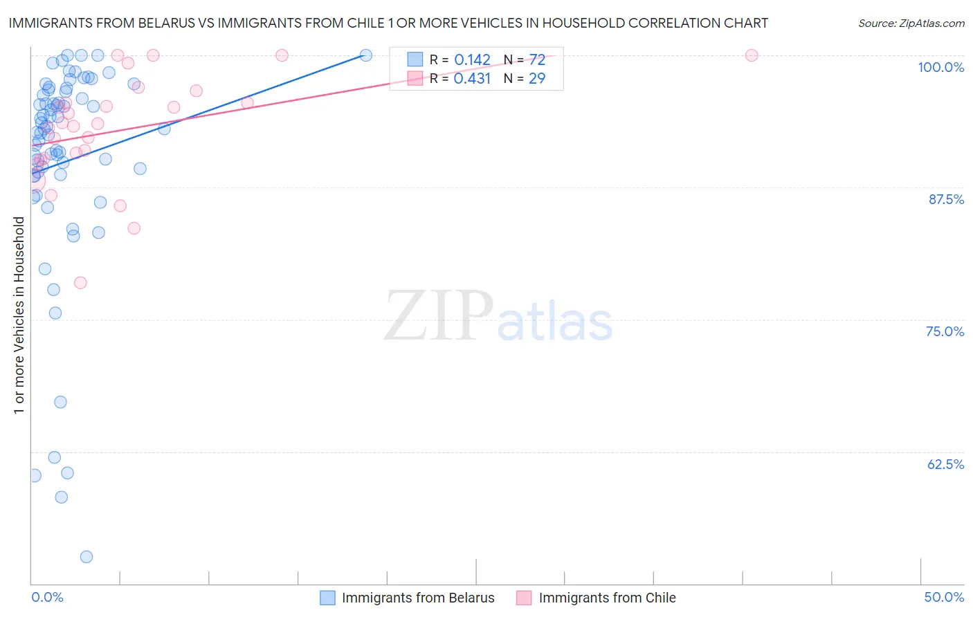 Immigrants from Belarus vs Immigrants from Chile 1 or more Vehicles in Household